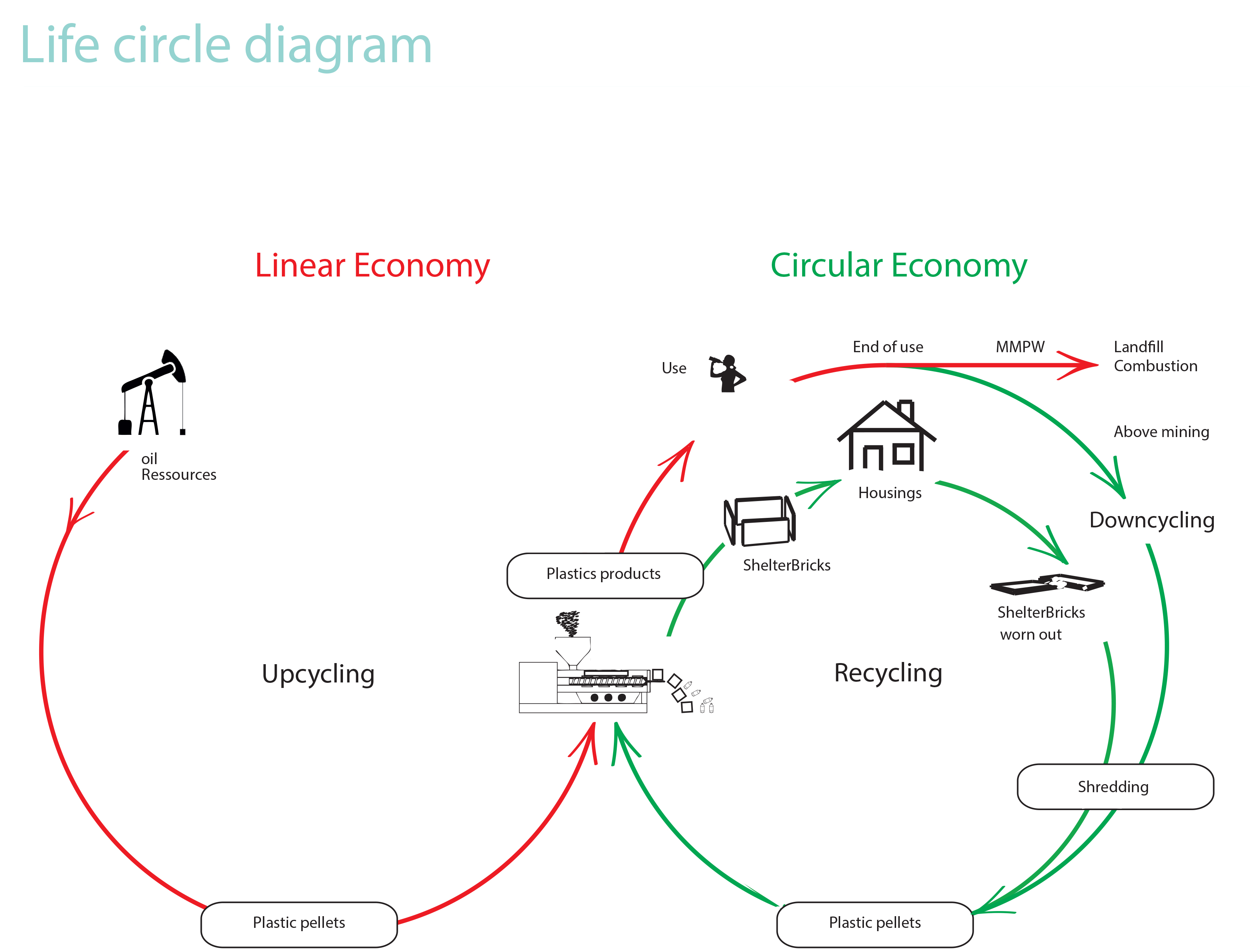 Circular Economy